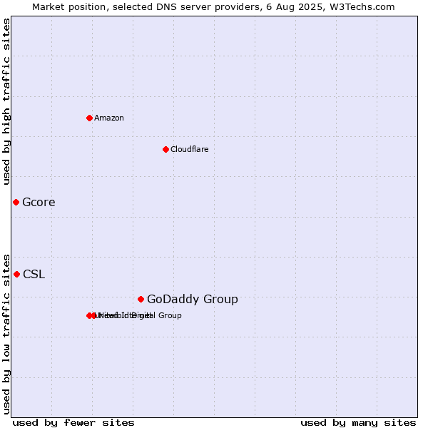 Market position of GoDaddy Group vs. CSL vs. Gcore