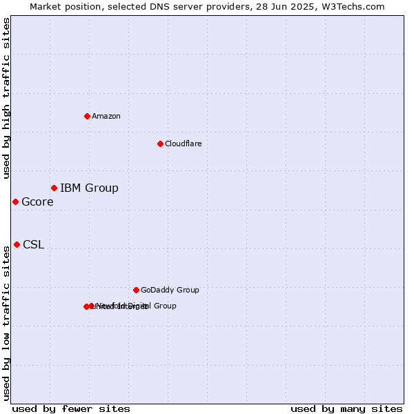 Market position of IBM Group vs. CSL vs. Gcore