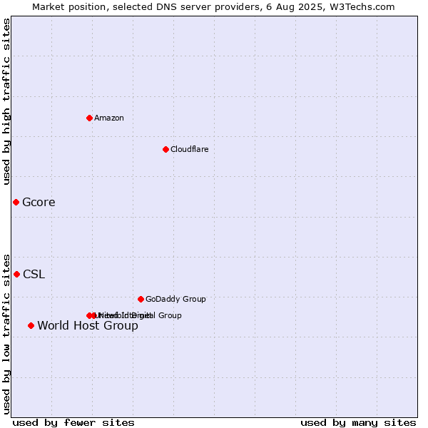 Market position of World Host Group vs. CSL vs. Gcore