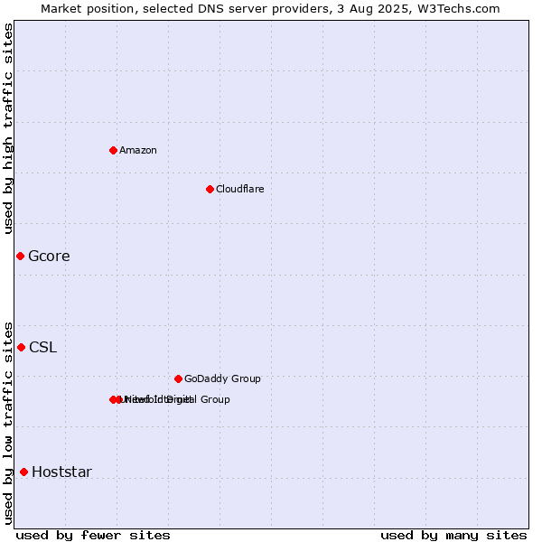 Market position of Hoststar vs. CSL vs. Gcore