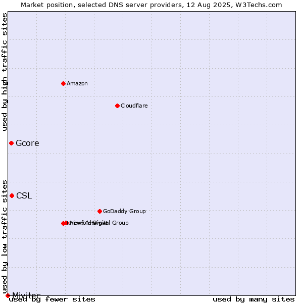 Market position of CSL vs. Gcore vs. Mivitec