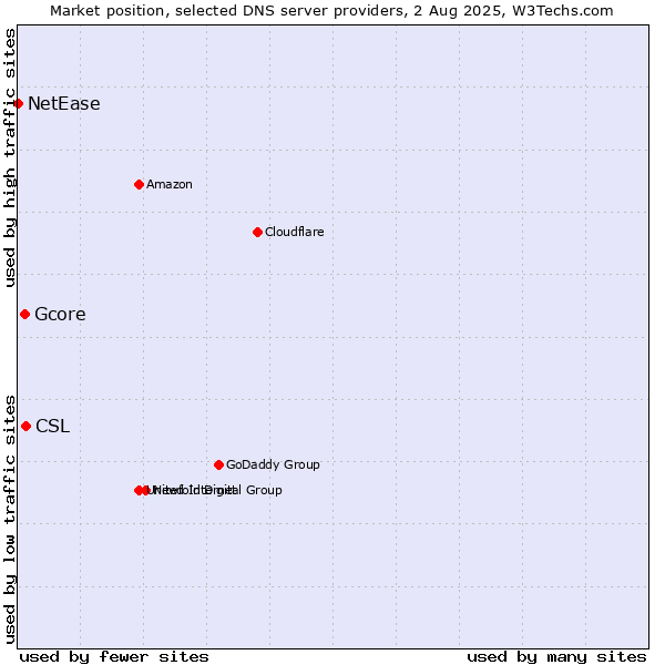 Market position of CSL vs. Gcore vs. NetEase