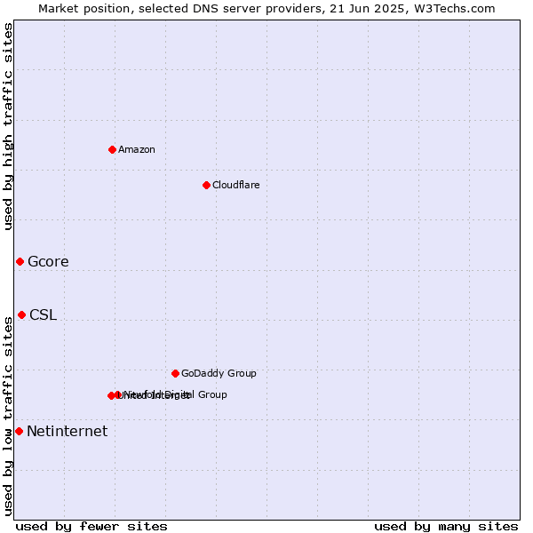 Market position of CSL vs. Gcore vs. Netinternet