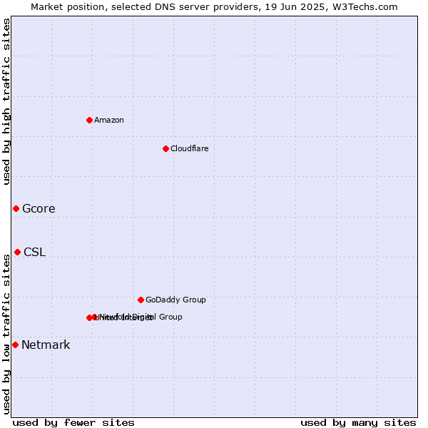 Market position of CSL vs. Gcore vs. Netmark
