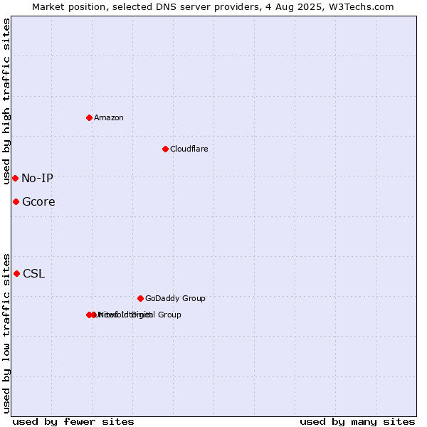 Market position of CSL vs. Gcore vs. No-IP