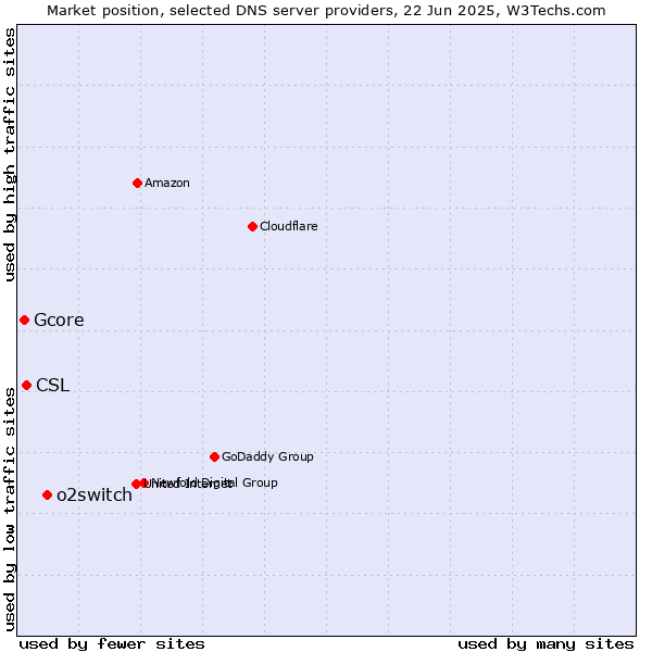 Market position of o2switch vs. CSL vs. Gcore