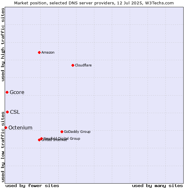 Market position of CSL vs. Gcore vs. Octenium