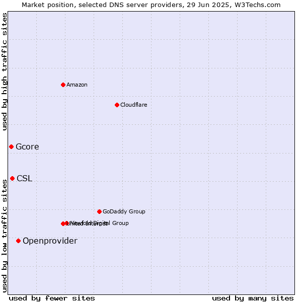 Market position of Openprovider vs. CSL vs. Gcore