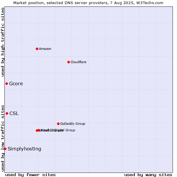 Market position of CSL vs. Gcore vs. Simplyhosting