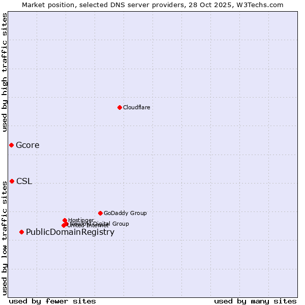Market position of PublicDomainRegistry vs. CSL vs. Gcore