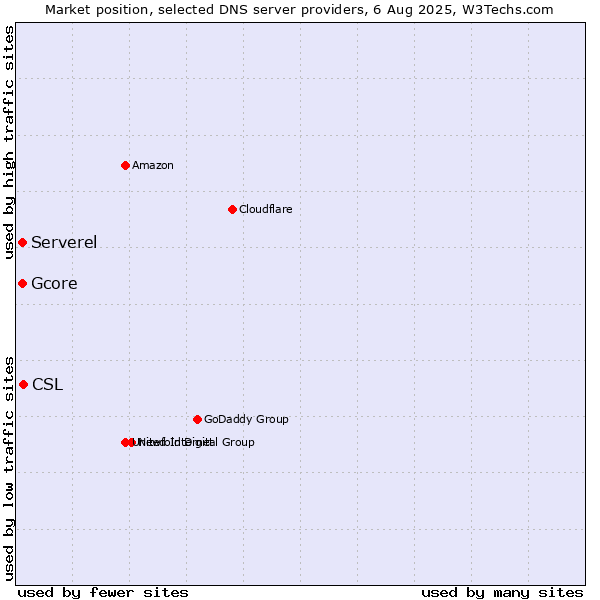 Market position of CSL vs. Serverel vs. Gcore