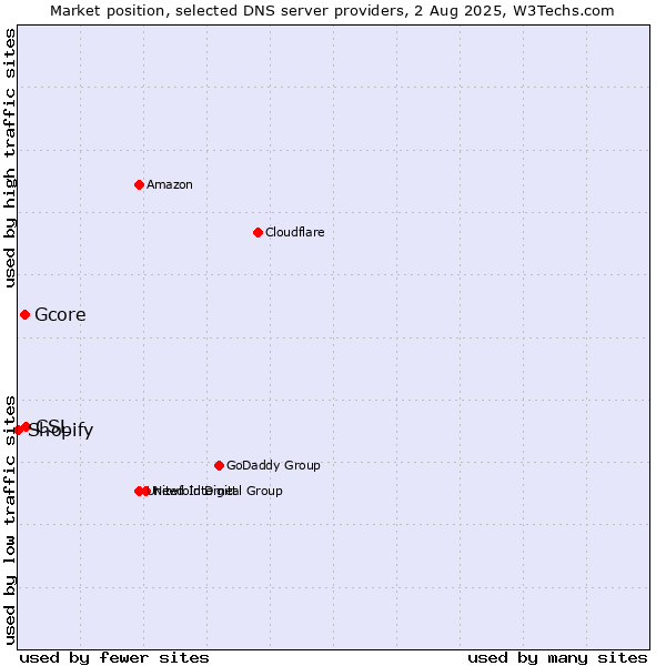 Market position of CSL vs. Gcore vs. Shopify