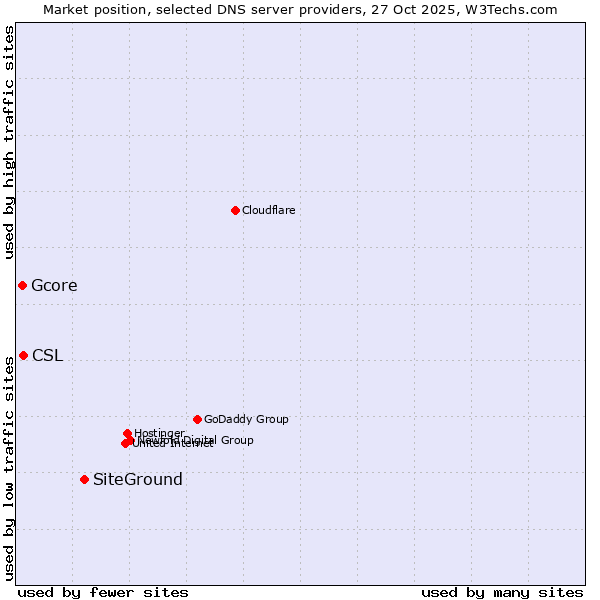 Market position of SiteGround vs. CSL vs. Gcore