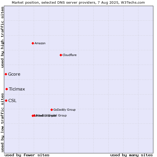 Market position of Ticimax vs. CSL vs. Gcore