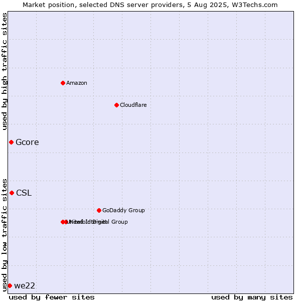 Market position of CSL vs. Gcore vs. we22