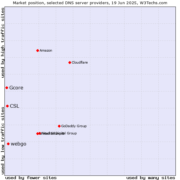 Market position of webgo vs. CSL vs. Gcore