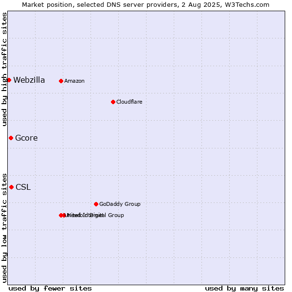 Market position of CSL vs. Gcore vs. Webzilla