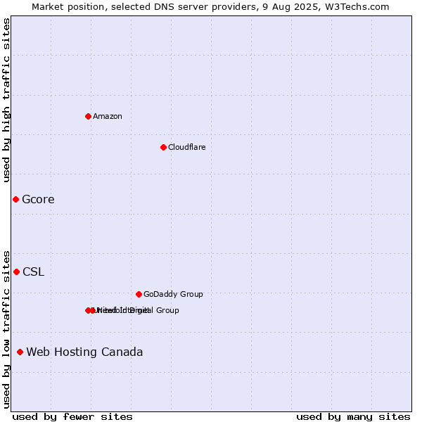 Market position of Web Hosting Canada vs. CSL vs. Gcore