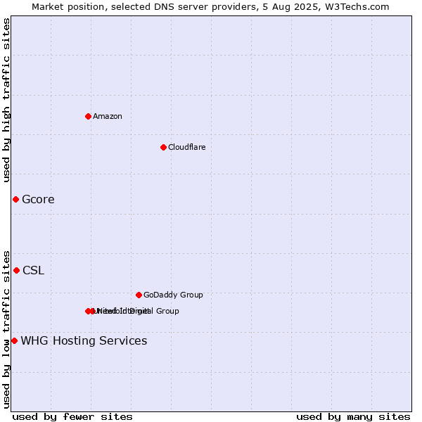 Market position of CSL vs. Gcore vs. WHG Hosting Services