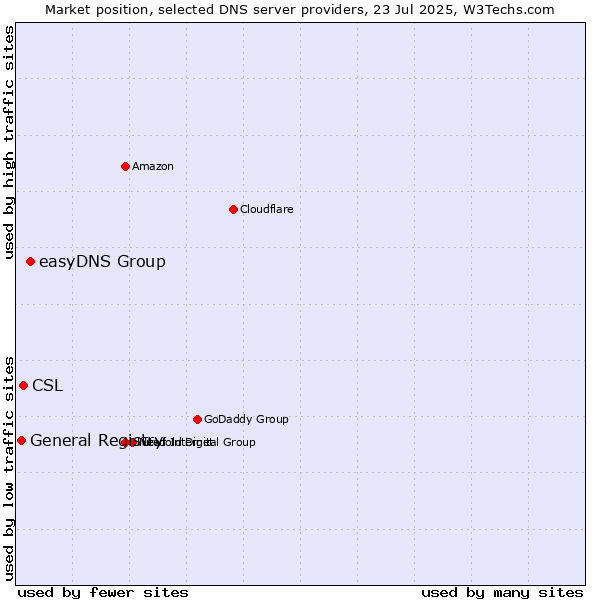 Market position of easyDNS Group vs. CSL vs. General Registry