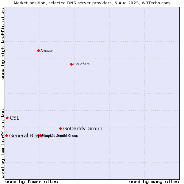 Market position of GoDaddy Group vs. CSL vs. General Registry