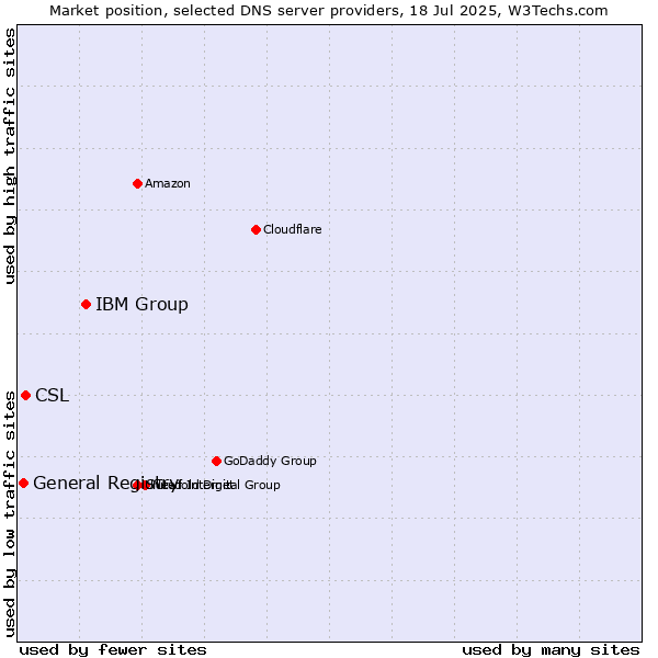 Market position of IBM Group vs. CSL vs. General Registry