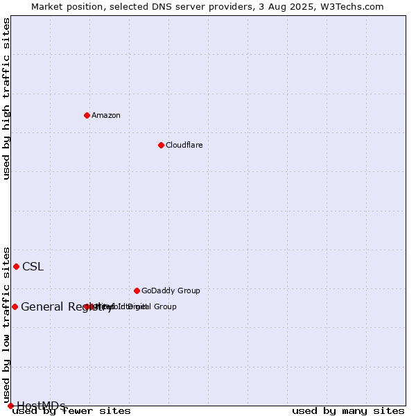 Market position of CSL vs. General Registry vs. HostMDs