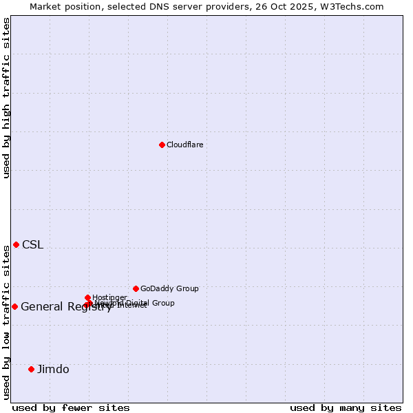 Market position of Jimdo vs. CSL vs. General Registry