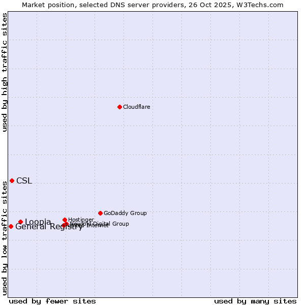 Market position of Loopia vs. CSL vs. General Registry