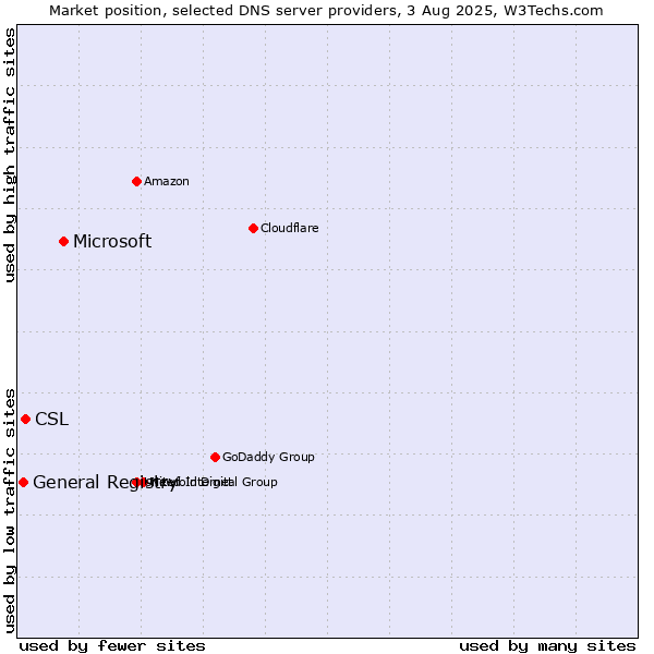 Market position of Microsoft vs. CSL vs. General Registry