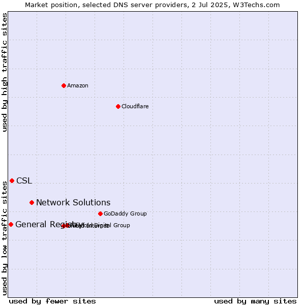Market position of Network Solutions vs. CSL vs. General Registry
