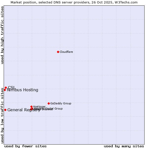 Market position of CSL vs. General Registry vs. Nimbus Hosting