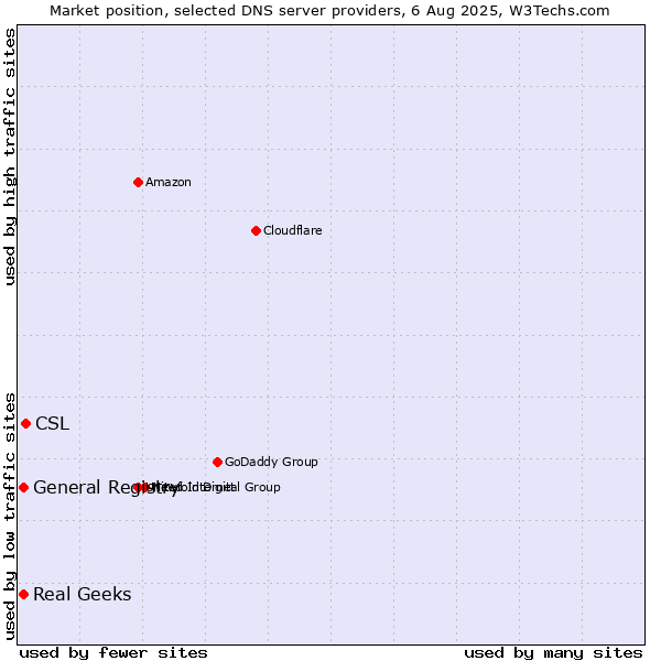 Market position of CSL vs. General Registry vs. Real Geeks