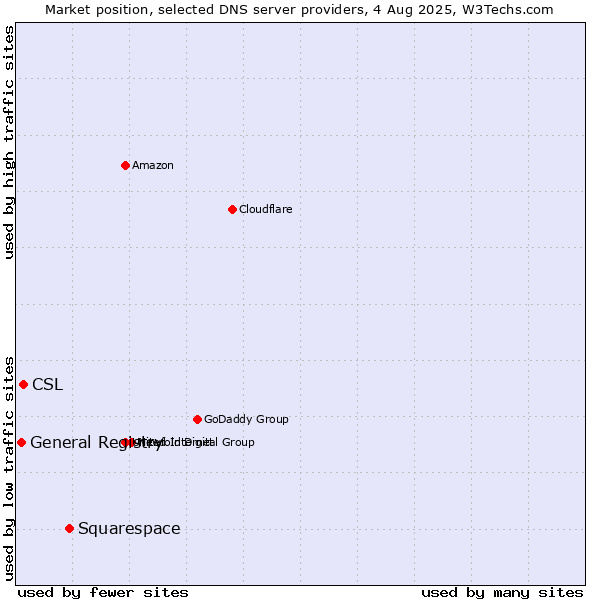 Market position of Squarespace vs. CSL vs. General Registry