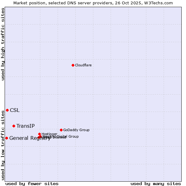 Market position of TransIP vs. CSL vs. General Registry