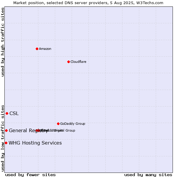 Market position of CSL vs. General Registry vs. WHG Hosting Services