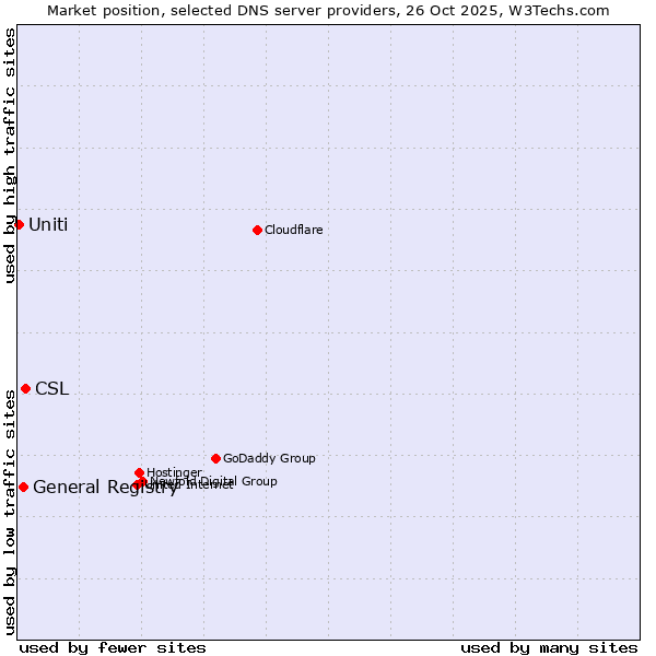 Market position of CSL vs. General Registry vs. Uniti