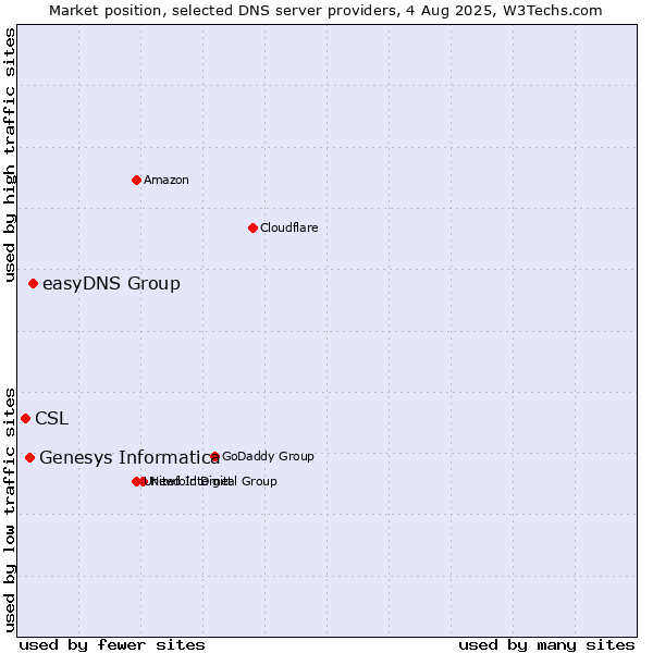 Market position of easyDNS Group vs. Genesys Informatica vs. CSL