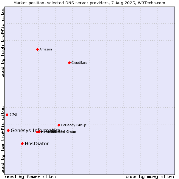 Market position of HostGator vs. Genesys Informatica vs. CSL