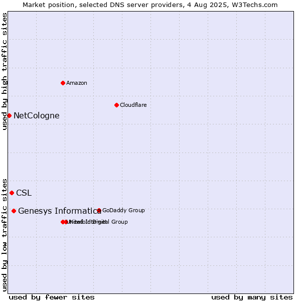 Market position of Genesys Informatica vs. CSL vs. NetCologne