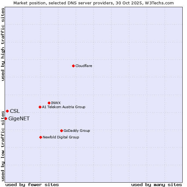 Market position of CSL vs. GigeNET