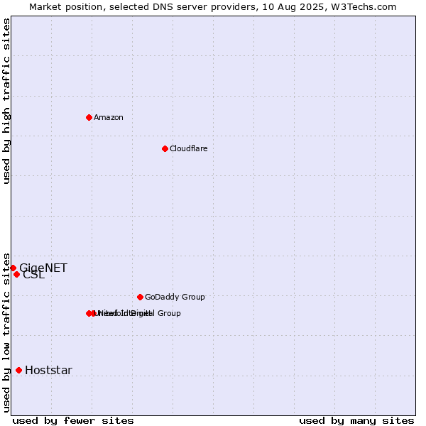 Market position of Hoststar vs. CSL vs. GigeNET