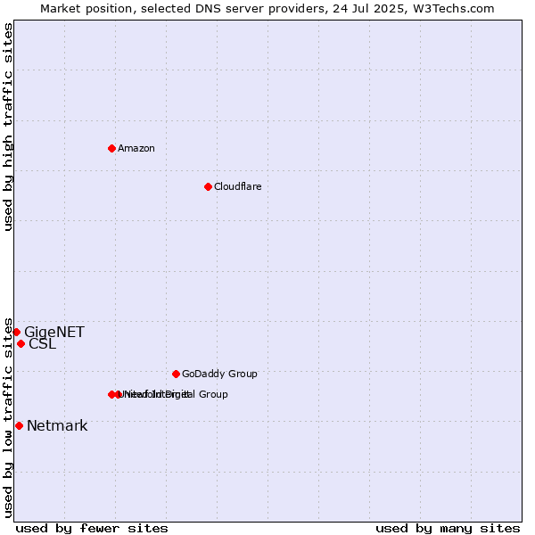 Market position of CSL vs. Netmark vs. GigeNET