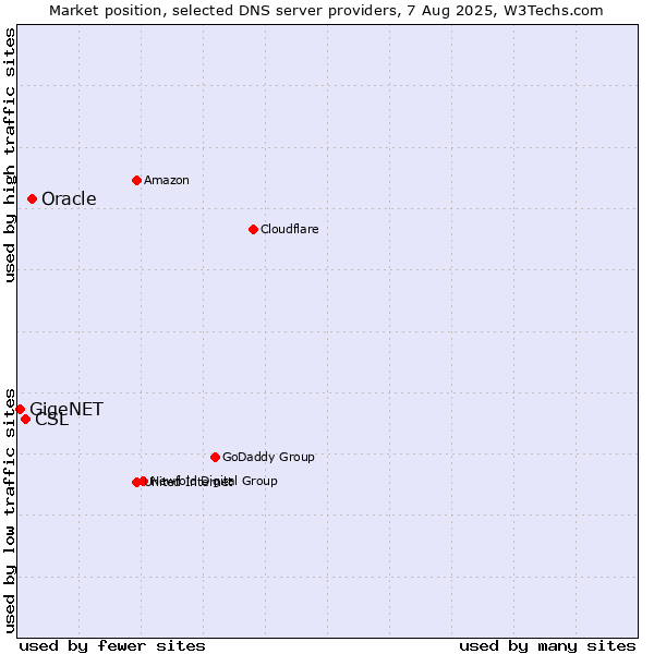 Market position of Oracle vs. CSL vs. GigeNET