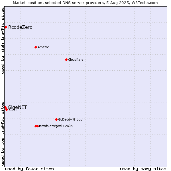 Market position of CSL vs. RcodeZero vs. GigeNET