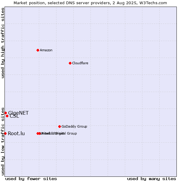 Market position of CSL vs. GigeNET vs. Root.lu