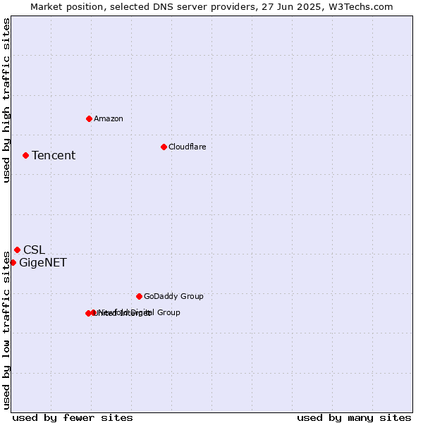 Market position of Tencent vs. CSL vs. GigeNET