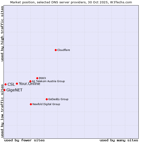 Market position of Your.Online vs. CSL vs. GigeNET