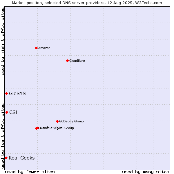 Market position of CSL vs. GleSYS vs. Real Geeks