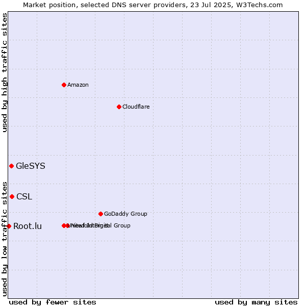 Market position of CSL vs. GleSYS vs. Root.lu